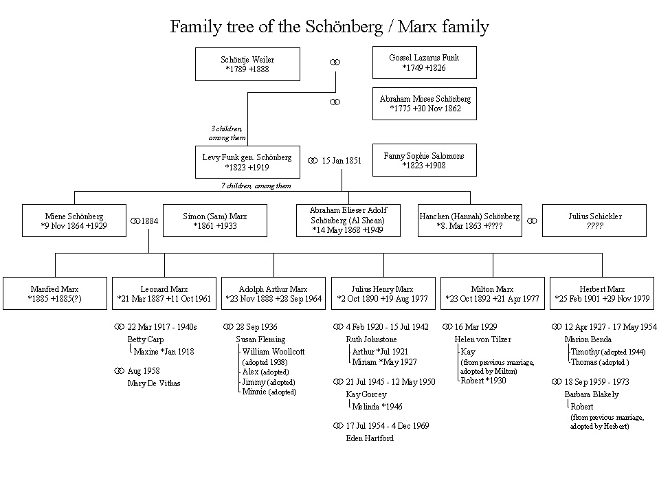 marx brothers family tree